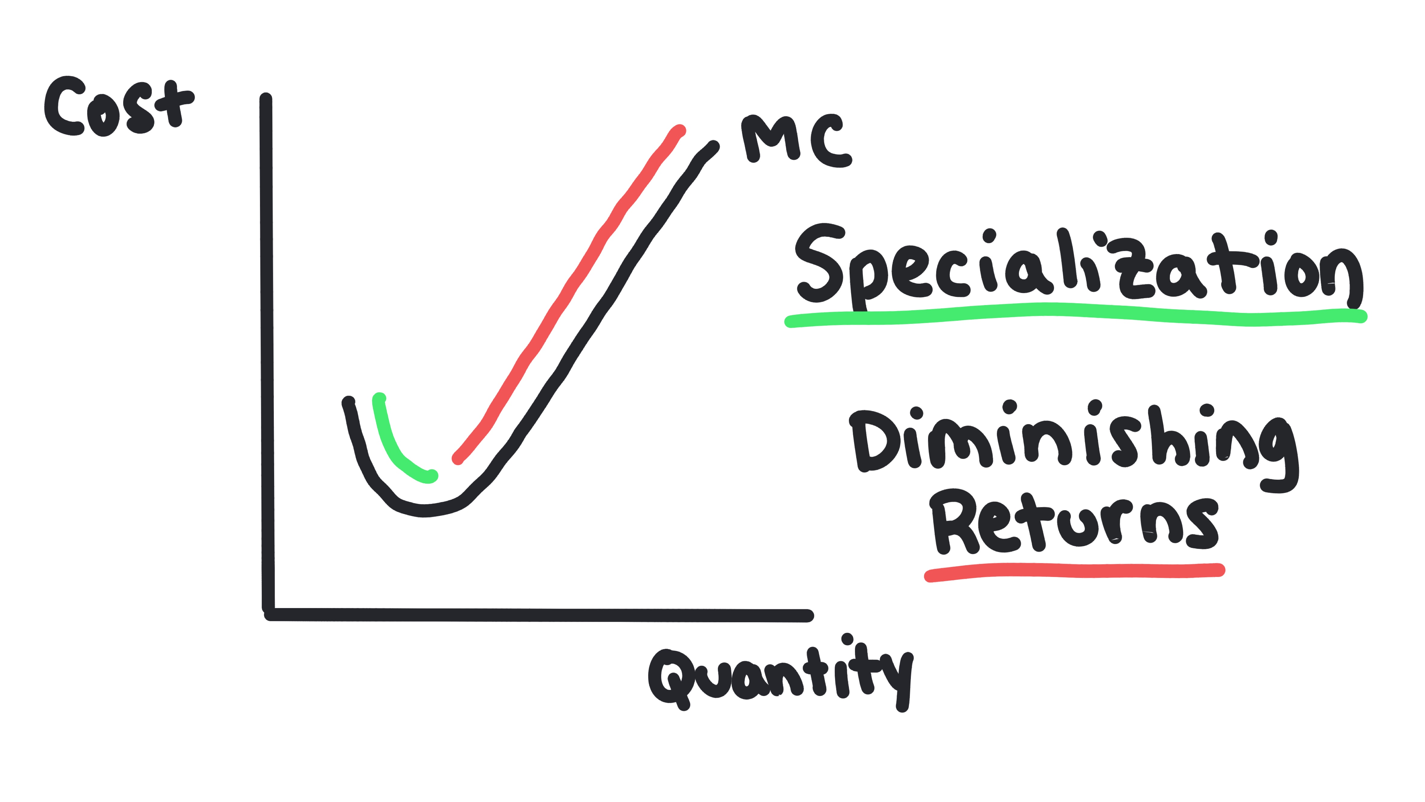 Whiteboard for Lesson 3.2